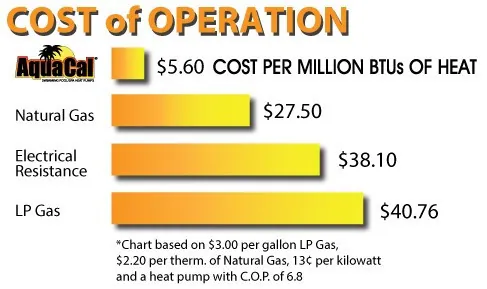 AquaCal cost of operation chart