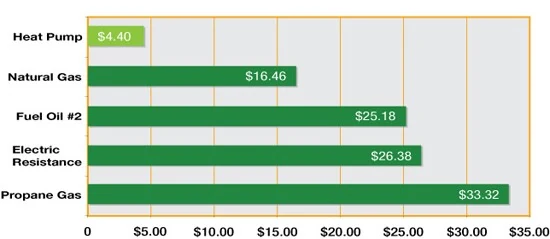 Cost to generate 1 million BTU of heat comparison chart